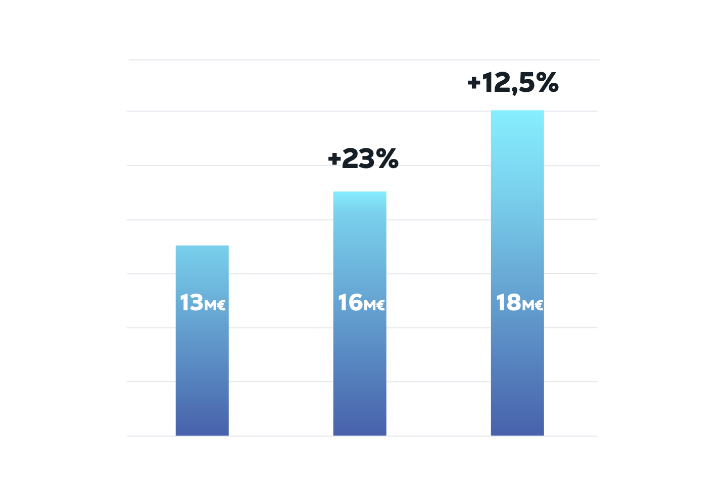 Croissance CA